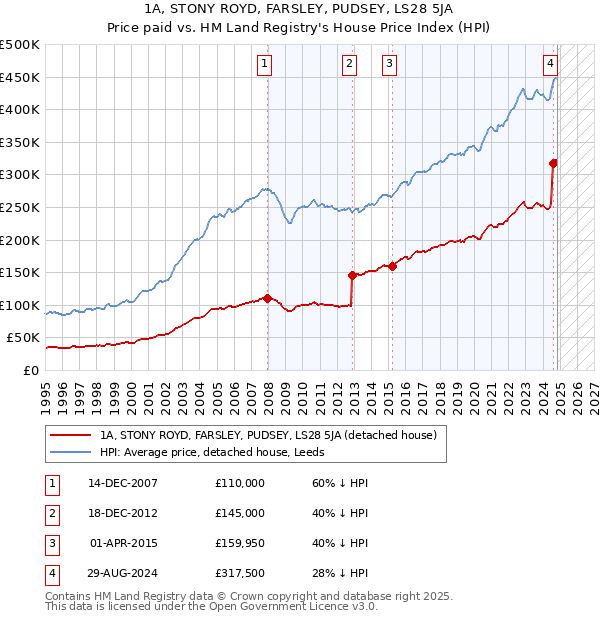 1A, STONY ROYD, FARSLEY, PUDSEY, LS28 5JA: Price paid vs HM Land Registry's House Price Index