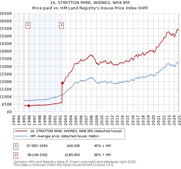 1A, STRATTON PARK, WIDNES, WA8 9FA: Price paid vs HM Land Registry's House Price Index