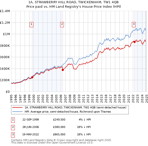 1A, STRAWBERRY HILL ROAD, TWICKENHAM, TW1 4QB: Price paid vs HM Land Registry's House Price Index