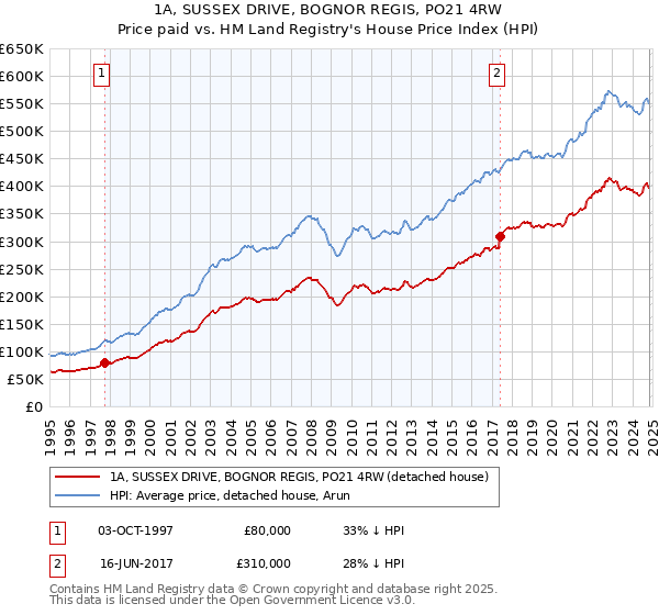 1A, SUSSEX DRIVE, BOGNOR REGIS, PO21 4RW: Price paid vs HM Land Registry's House Price Index