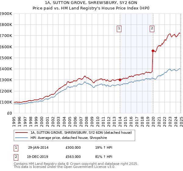 1A, SUTTON GROVE, SHREWSBURY, SY2 6DN: Price paid vs HM Land Registry's House Price Index