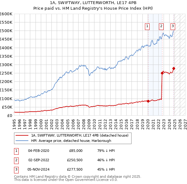 1A, SWIFTWAY, LUTTERWORTH, LE17 4PB: Price paid vs HM Land Registry's House Price Index