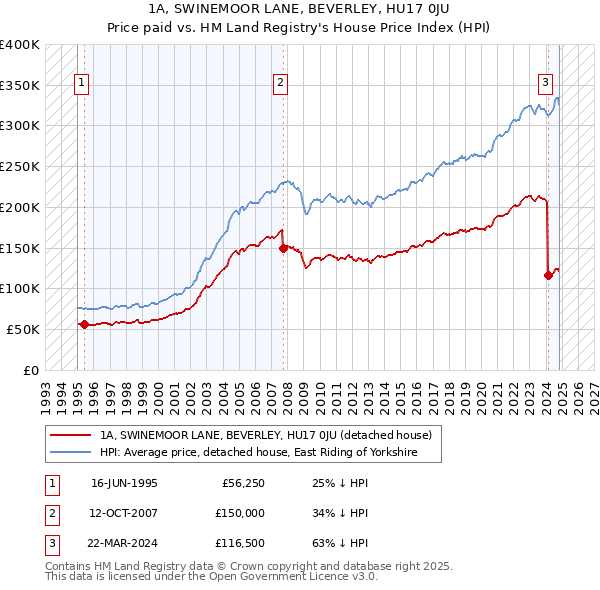 1A, SWINEMOOR LANE, BEVERLEY, HU17 0JU: Price paid vs HM Land Registry's House Price Index