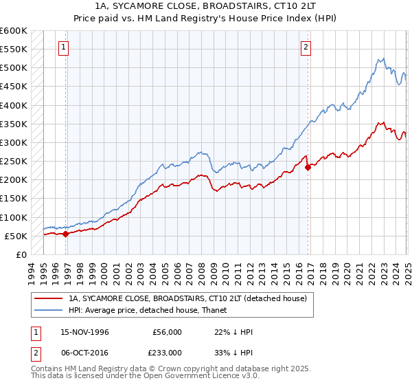 1A, SYCAMORE CLOSE, BROADSTAIRS, CT10 2LT: Price paid vs HM Land Registry's House Price Index