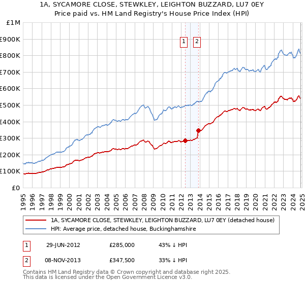 1A, SYCAMORE CLOSE, STEWKLEY, LEIGHTON BUZZARD, LU7 0EY: Price paid vs HM Land Registry's House Price Index