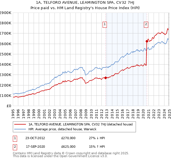 1A, TELFORD AVENUE, LEAMINGTON SPA, CV32 7HJ: Price paid vs HM Land Registry's House Price Index