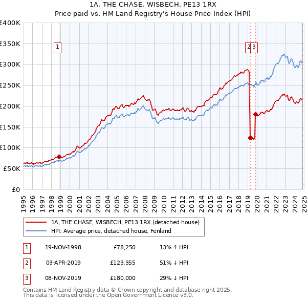 1A, THE CHASE, WISBECH, PE13 1RX: Price paid vs HM Land Registry's House Price Index