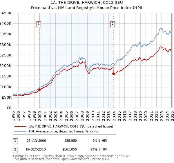 1A, THE DRIVE, HARWICH, CO12 3SU: Price paid vs HM Land Registry's House Price Index