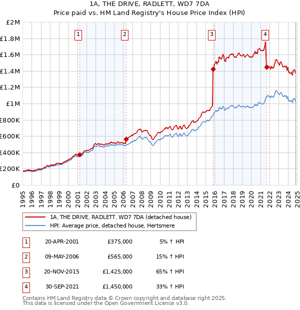 1A, THE DRIVE, RADLETT, WD7 7DA: Price paid vs HM Land Registry's House Price Index