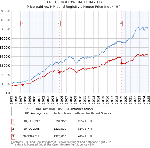 1A, THE HOLLOW, BATH, BA2 1LX: Price paid vs HM Land Registry's House Price Index