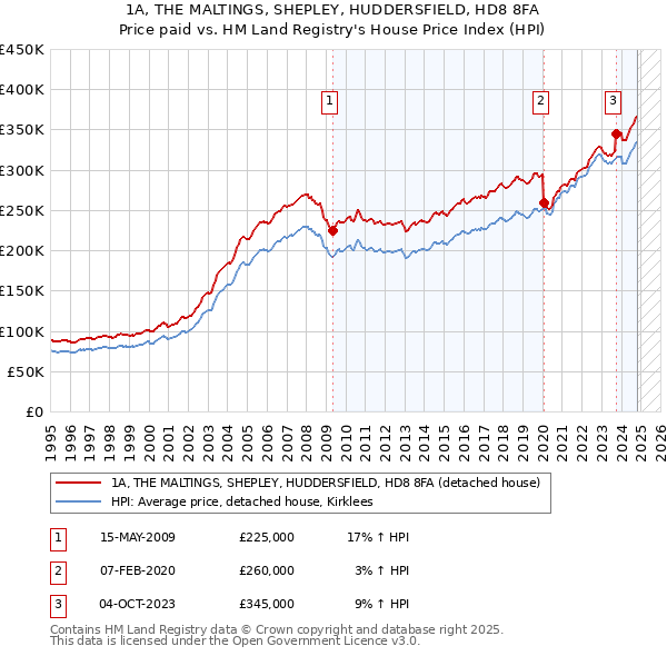 1A, THE MALTINGS, SHEPLEY, HUDDERSFIELD, HD8 8FA: Price paid vs HM Land Registry's House Price Index