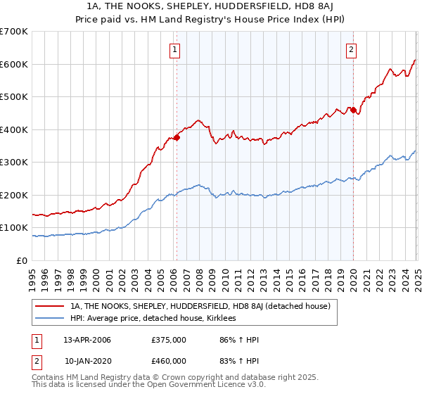 1A, THE NOOKS, SHEPLEY, HUDDERSFIELD, HD8 8AJ: Price paid vs HM Land Registry's House Price Index