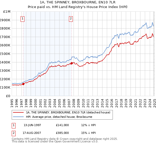 1A, THE SPINNEY, BROXBOURNE, EN10 7LR: Price paid vs HM Land Registry's House Price Index