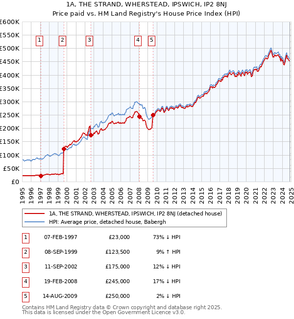 1A, THE STRAND, WHERSTEAD, IPSWICH, IP2 8NJ: Price paid vs HM Land Registry's House Price Index