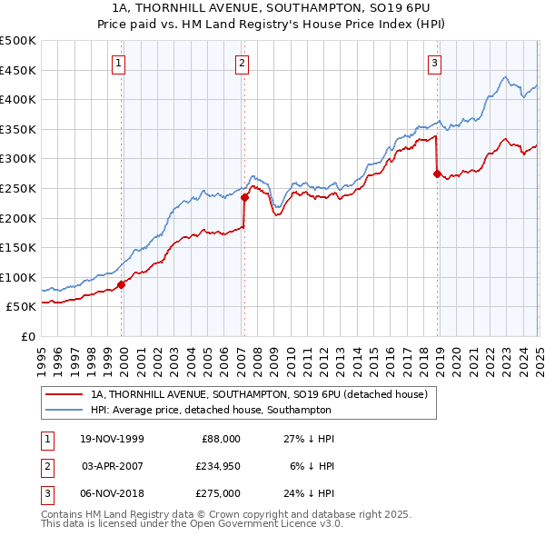 1A, THORNHILL AVENUE, SOUTHAMPTON, SO19 6PU: Price paid vs HM Land Registry's House Price Index