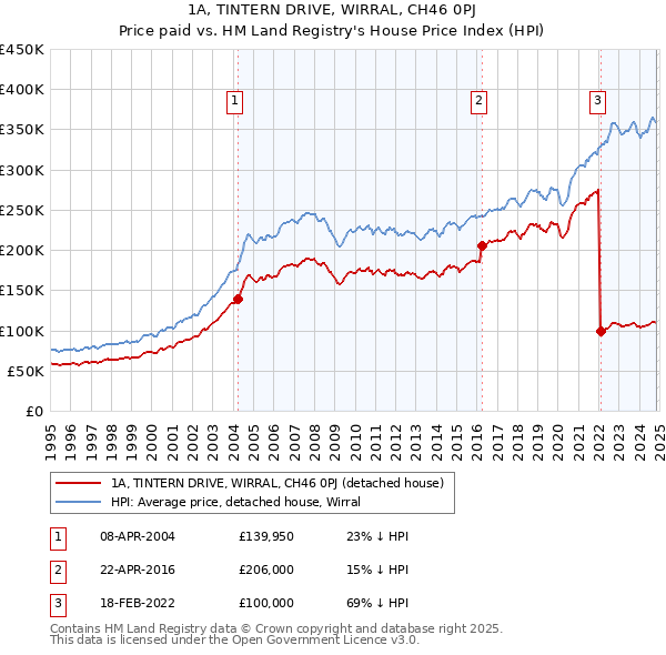 1A, TINTERN DRIVE, WIRRAL, CH46 0PJ: Price paid vs HM Land Registry's House Price Index