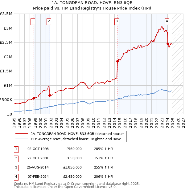 1A, TONGDEAN ROAD, HOVE, BN3 6QB: Price paid vs HM Land Registry's House Price Index