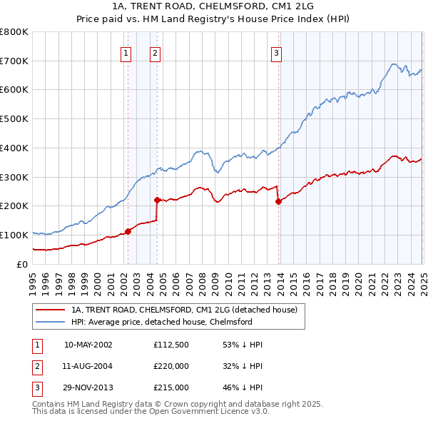 1A, TRENT ROAD, CHELMSFORD, CM1 2LG: Price paid vs HM Land Registry's House Price Index