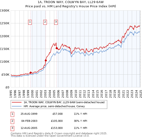 1A, TROON WAY, COLWYN BAY, LL29 6AW: Price paid vs HM Land Registry's House Price Index