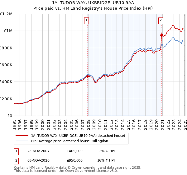 1A, TUDOR WAY, UXBRIDGE, UB10 9AA: Price paid vs HM Land Registry's House Price Index