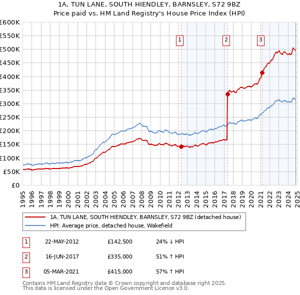 1A, TUN LANE, SOUTH HIENDLEY, BARNSLEY, S72 9BZ: Price paid vs HM Land Registry's House Price Index