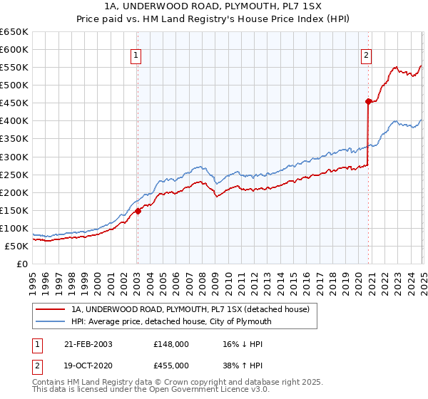 1A, UNDERWOOD ROAD, PLYMOUTH, PL7 1SX: Price paid vs HM Land Registry's House Price Index