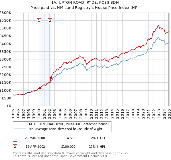 1A, UPTON ROAD, RYDE, PO33 3DH: Price paid vs HM Land Registry's House Price Index