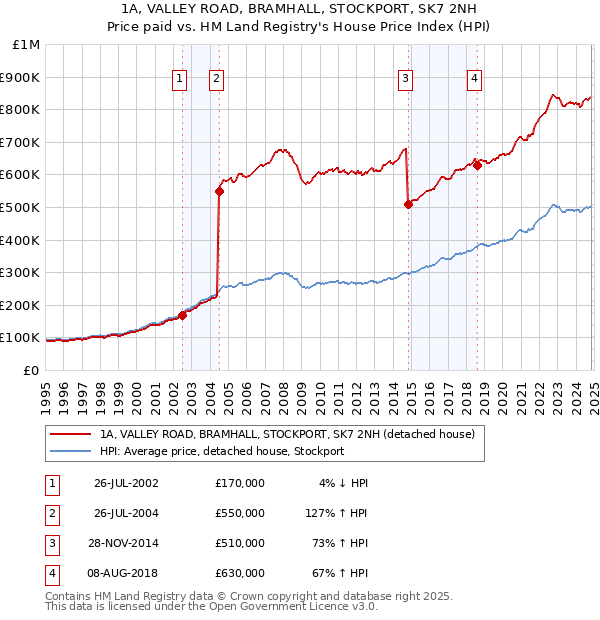 1A, VALLEY ROAD, BRAMHALL, STOCKPORT, SK7 2NH: Price paid vs HM Land Registry's House Price Index