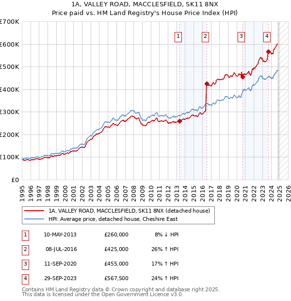 1A, VALLEY ROAD, MACCLESFIELD, SK11 8NX: Price paid vs HM Land Registry's House Price Index