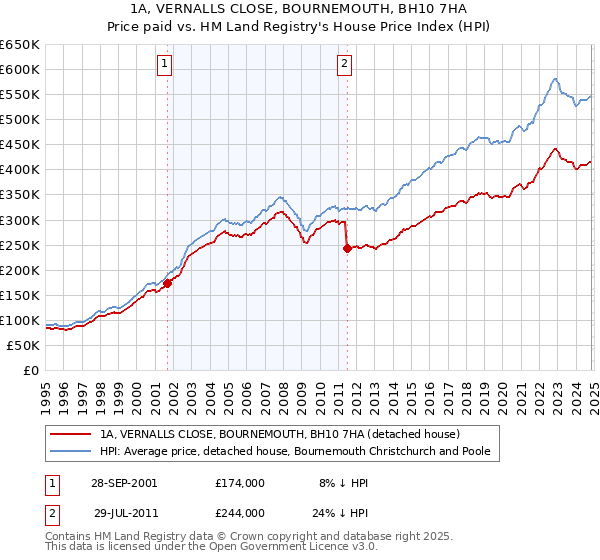 1A, VERNALLS CLOSE, BOURNEMOUTH, BH10 7HA: Price paid vs HM Land Registry's House Price Index