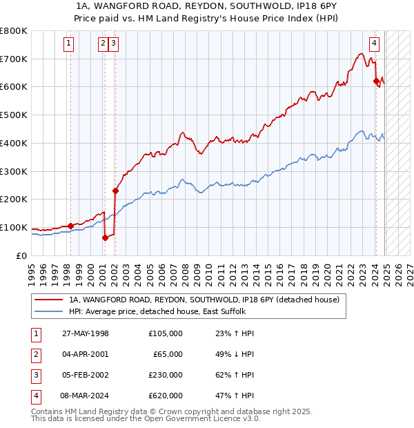 1A, WANGFORD ROAD, REYDON, SOUTHWOLD, IP18 6PY: Price paid vs HM Land Registry's House Price Index