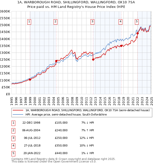 1A, WARBOROUGH ROAD, SHILLINGFORD, WALLINGFORD, OX10 7SA: Price paid vs HM Land Registry's House Price Index