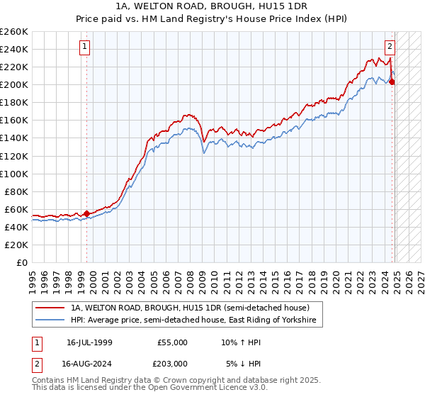 1A, WELTON ROAD, BROUGH, HU15 1DR: Price paid vs HM Land Registry's House Price Index