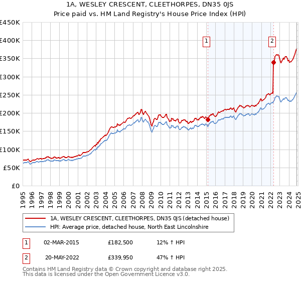 1A, WESLEY CRESCENT, CLEETHORPES, DN35 0JS: Price paid vs HM Land Registry's House Price Index