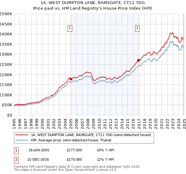 1A, WEST DUMPTON LANE, RAMSGATE, CT11 7DG: Price paid vs HM Land Registry's House Price Index