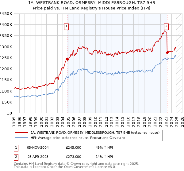 1A, WESTBANK ROAD, ORMESBY, MIDDLESBROUGH, TS7 9HB: Price paid vs HM Land Registry's House Price Index