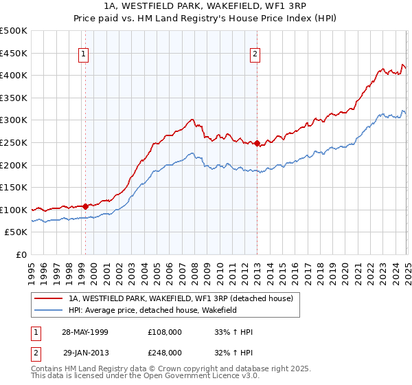 1A, WESTFIELD PARK, WAKEFIELD, WF1 3RP: Price paid vs HM Land Registry's House Price Index