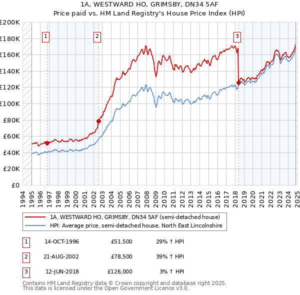 1A, WESTWARD HO, GRIMSBY, DN34 5AF: Price paid vs HM Land Registry's House Price Index