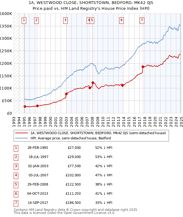 1A, WESTWOOD CLOSE, SHORTSTOWN, BEDFORD, MK42 0JS: Price paid vs HM Land Registry's House Price Index