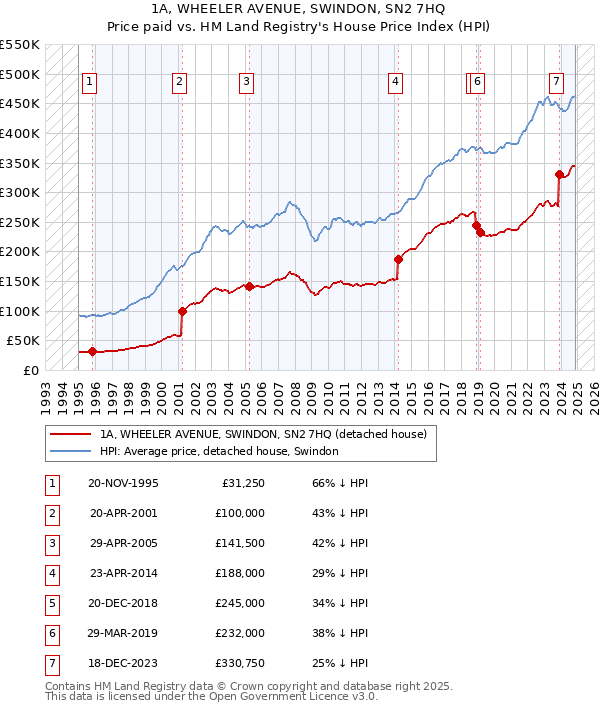 1A, WHEELER AVENUE, SWINDON, SN2 7HQ: Price paid vs HM Land Registry's House Price Index