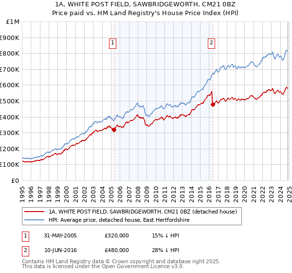 1A, WHITE POST FIELD, SAWBRIDGEWORTH, CM21 0BZ: Price paid vs HM Land Registry's House Price Index