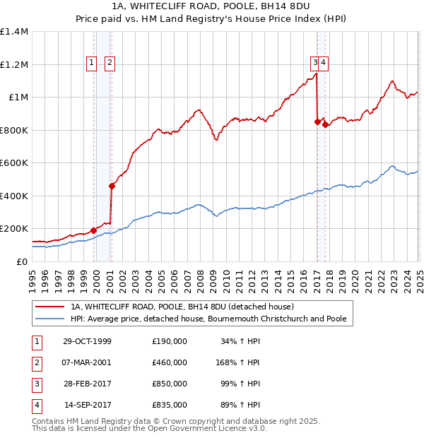 1A, WHITECLIFF ROAD, POOLE, BH14 8DU: Price paid vs HM Land Registry's House Price Index