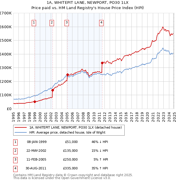 1A, WHITEPIT LANE, NEWPORT, PO30 1LX: Price paid vs HM Land Registry's House Price Index