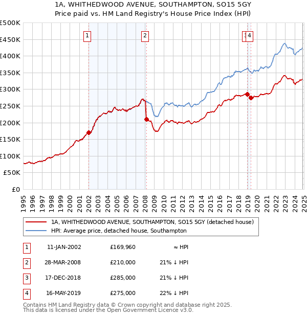 1A, WHITHEDWOOD AVENUE, SOUTHAMPTON, SO15 5GY: Price paid vs HM Land Registry's House Price Index