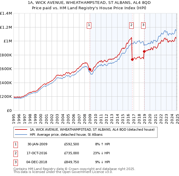 1A, WICK AVENUE, WHEATHAMPSTEAD, ST ALBANS, AL4 8QD: Price paid vs HM Land Registry's House Price Index