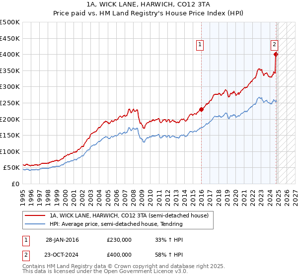 1A, WICK LANE, HARWICH, CO12 3TA: Price paid vs HM Land Registry's House Price Index