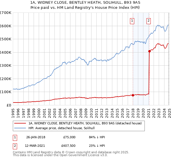 1A, WIDNEY CLOSE, BENTLEY HEATH, SOLIHULL, B93 9AS: Price paid vs HM Land Registry's House Price Index