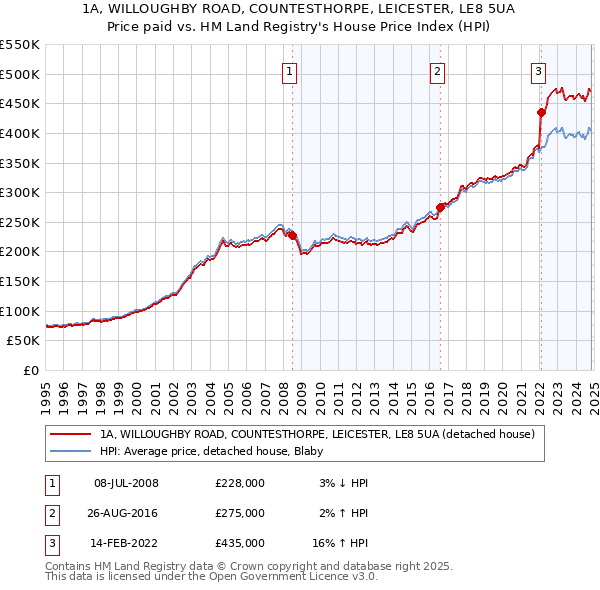 1A, WILLOUGHBY ROAD, COUNTESTHORPE, LEICESTER, LE8 5UA: Price paid vs HM Land Registry's House Price Index