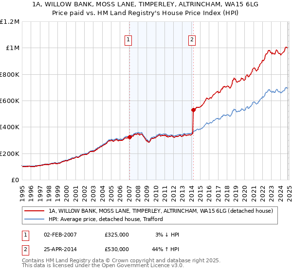 1A, WILLOW BANK, MOSS LANE, TIMPERLEY, ALTRINCHAM, WA15 6LG: Price paid vs HM Land Registry's House Price Index