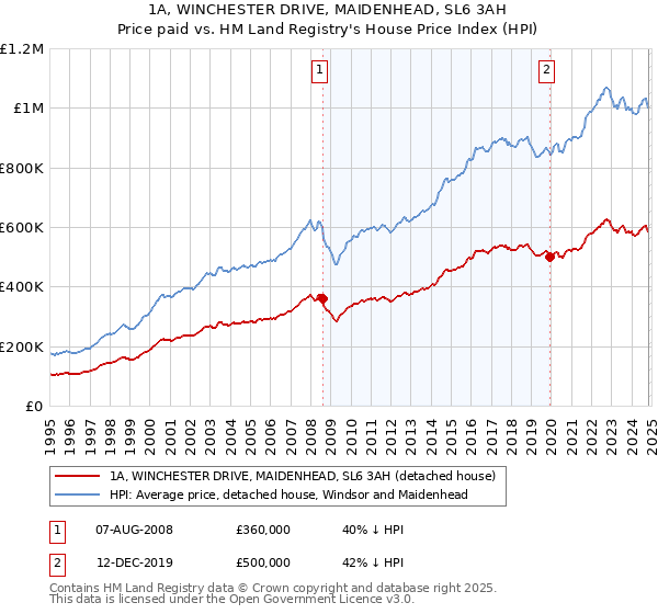 1A, WINCHESTER DRIVE, MAIDENHEAD, SL6 3AH: Price paid vs HM Land Registry's House Price Index